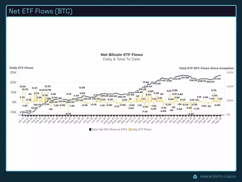 Net ETF Flows (BTC)